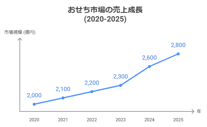 おせち市場