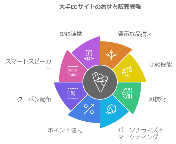 おせち市場