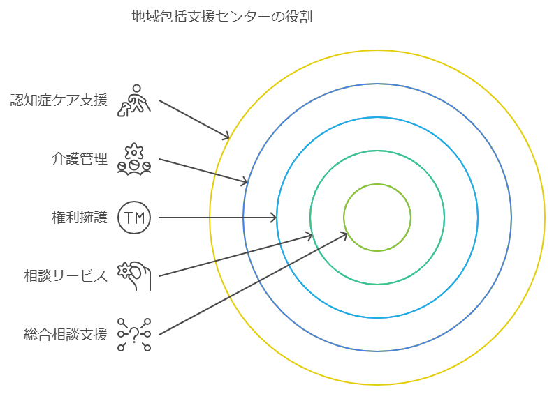 包括支援センター