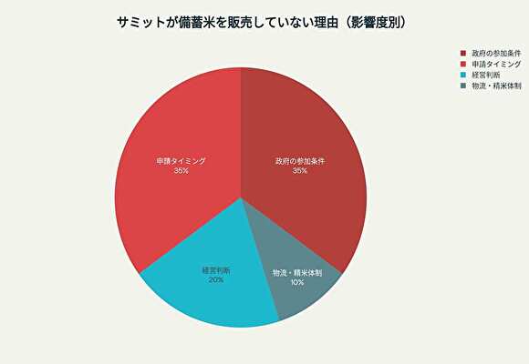サミットストア