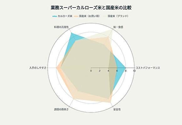 業務スーパーのカルローズ米