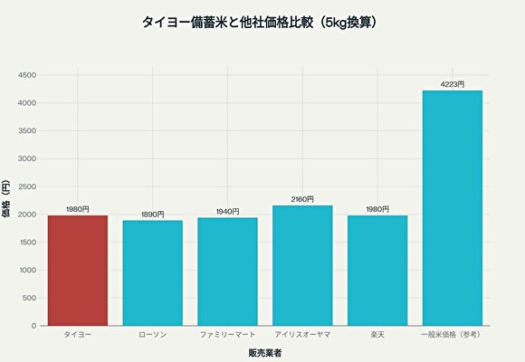 タイヨー備蓄米