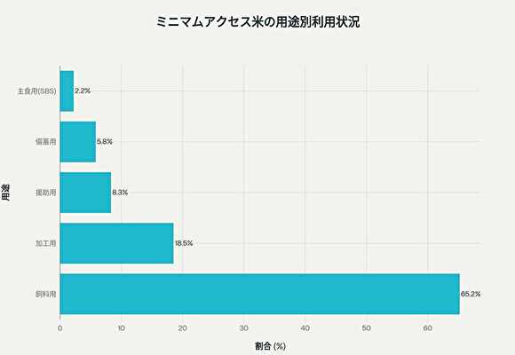 ミニマムアクセス米