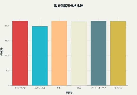 サンドラッグの備蓄米