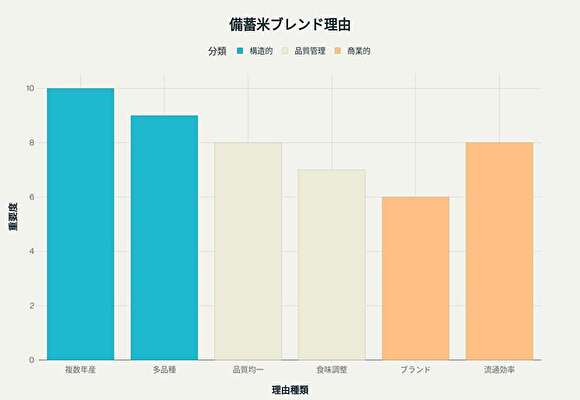 備蓄米ブレンド化の理由と重要度を示す棒グラフ