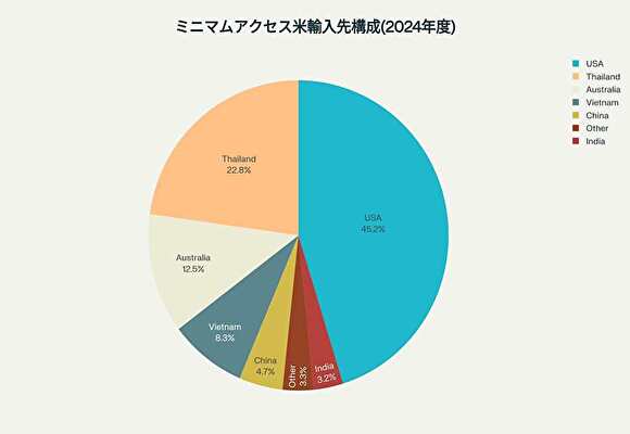 ミニマムアクセス米
