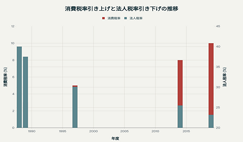 消費税と法人税の関係