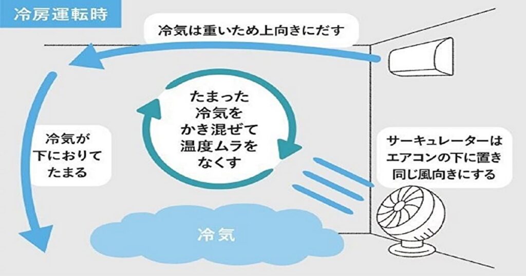エアコンの風向きは水平か上向きに設定