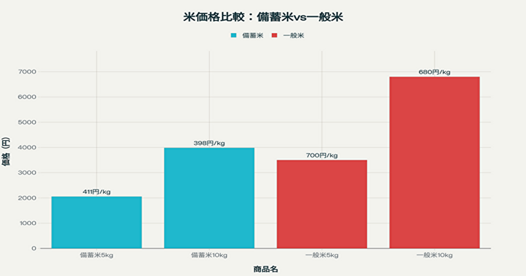 備蓄米＆銘柄米