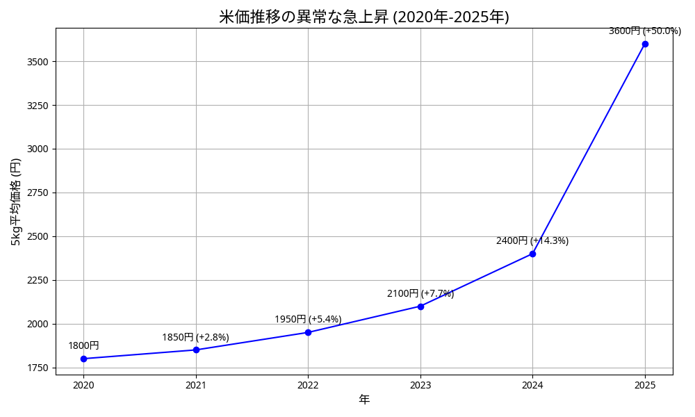 お米の値段グラフ