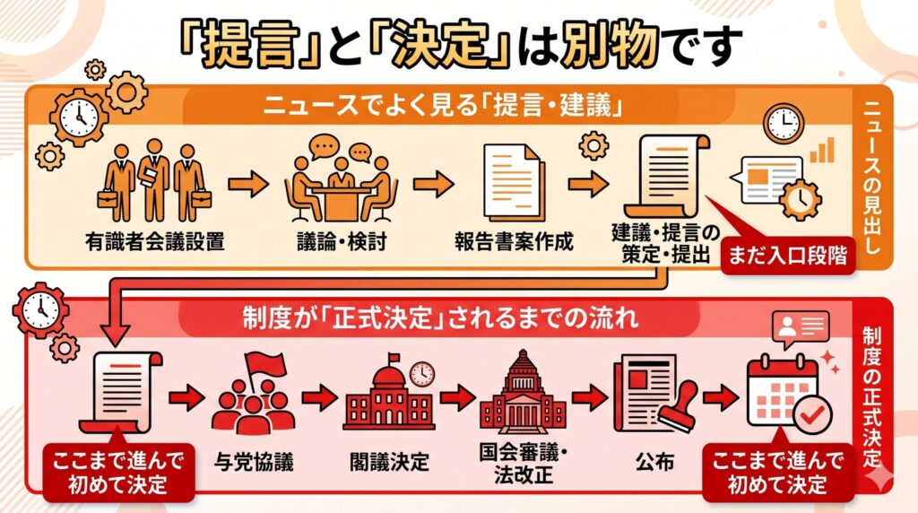 提言と決定は別物