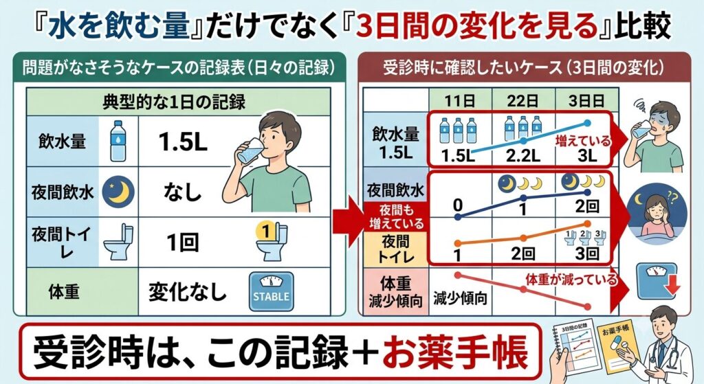 3日間の記録をとる