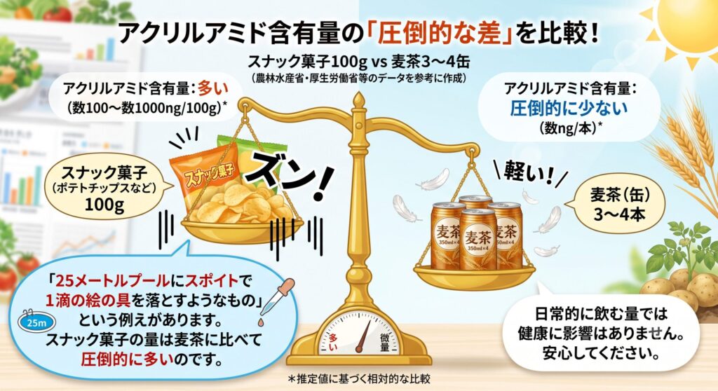 アクリルアミド