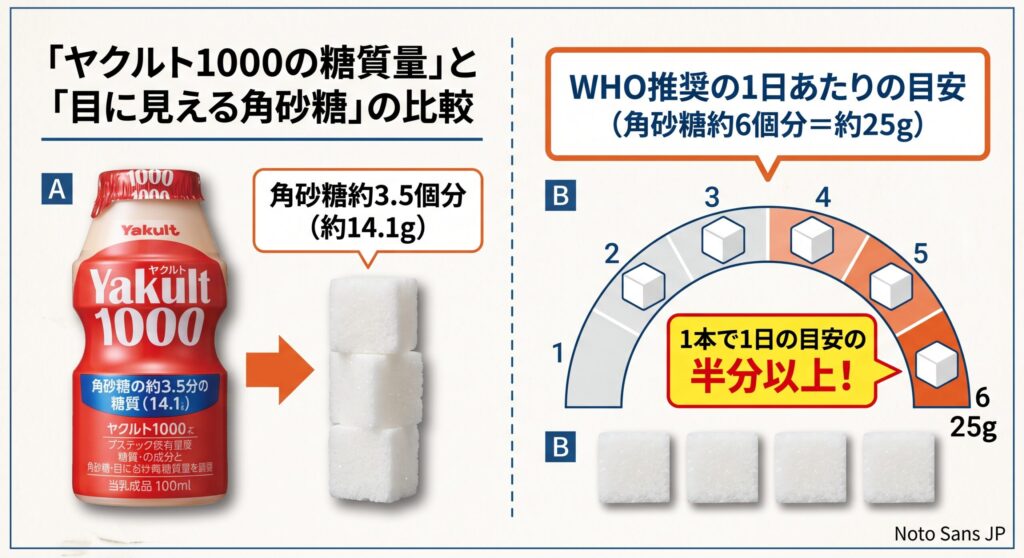 ヤクルト1000の党質量