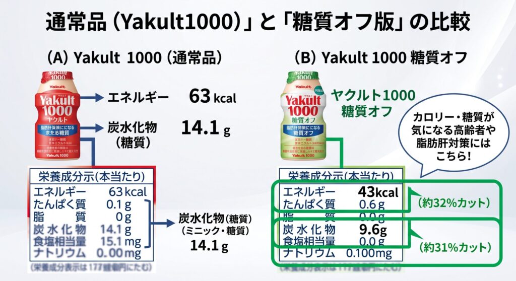 ヤクルト糖質オフ